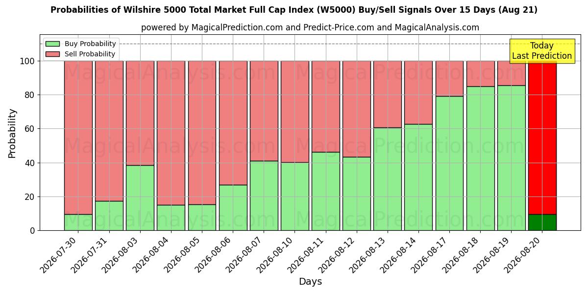 Probabilities of شاخص کل کل بازار Wilshire 5000 (W5000) Buy/Sell Signals Using Several AI Models Over 5 Days (21 Aug) 
