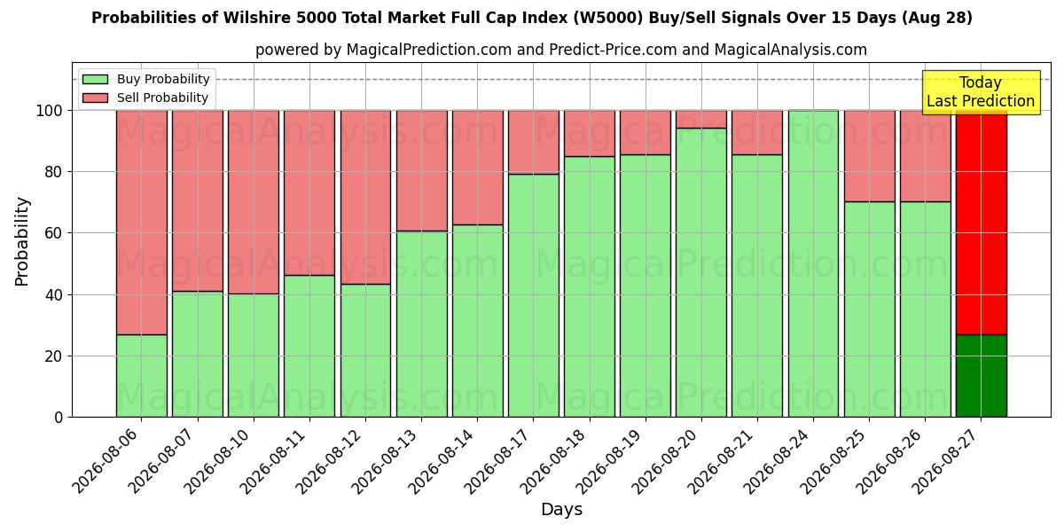 Probabilities of Wilshire 5000 Total Market Full Cap Index (W5000) Buy/Sell Signals Using Several AI Models Over 5 Days (28 Aug) 