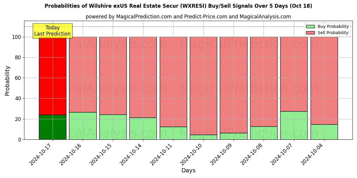 Probabilities of 威尔希尔（美国除外）房地产安全 (WXRESI) Buy/Sell Signals Using Several AI Models Over 5 Days (18 Oct) 