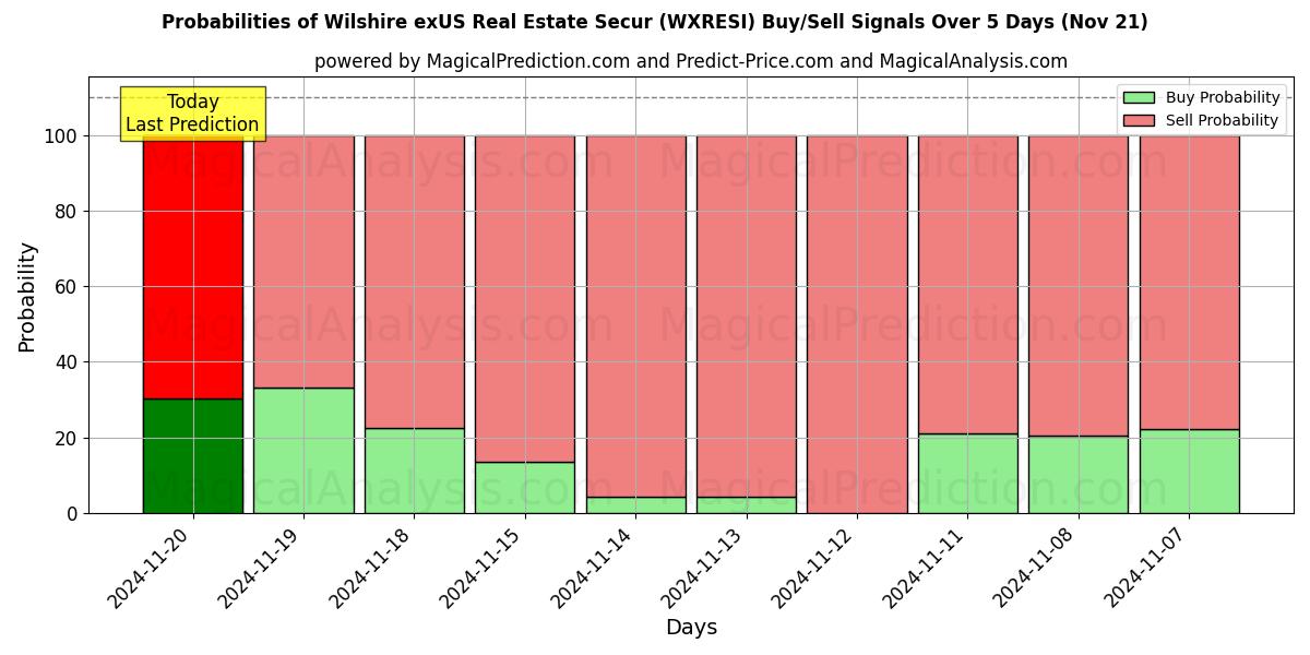 Probabilities of Wilshire exUS Real Estate Secur (WXRESI) Buy/Sell Signals Using Several AI Models Over 5 Days (20 Nov) 