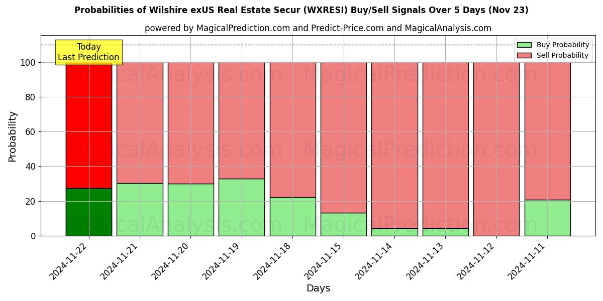 Probabilities of ウィルシャー元米国不動産セキュリティ (WXRESI) Buy/Sell Signals Using Several AI Models Over 5 Days (21 Nov) 