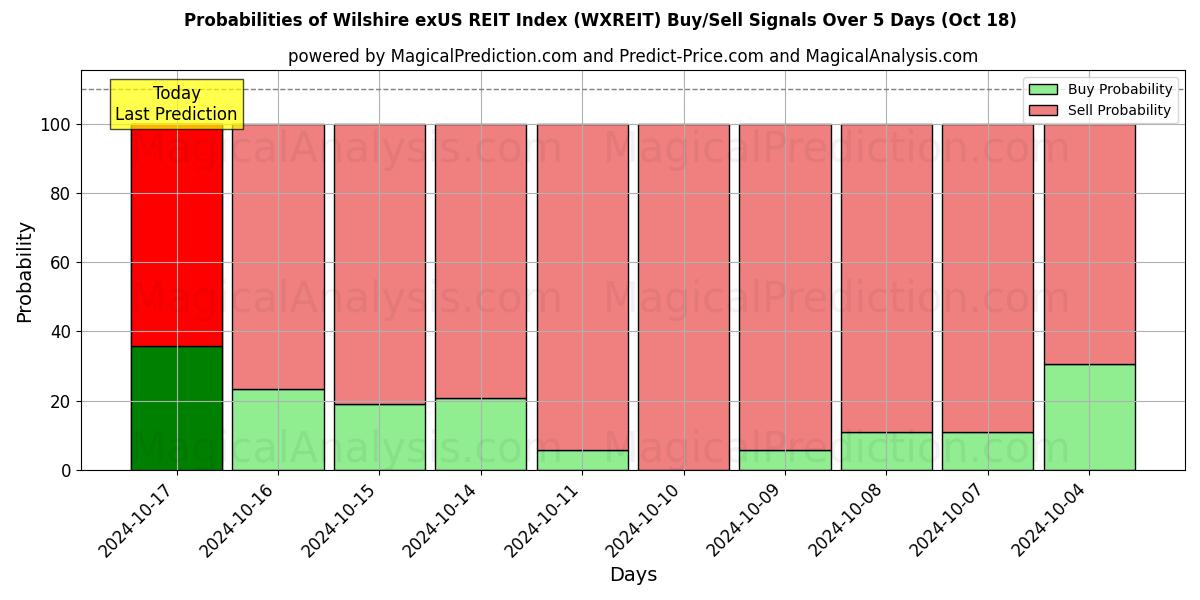 Probabilities of Wilshire exUS GYO Endeksi (WXREIT) Buy/Sell Signals Using Several AI Models Over 5 Days (18 Oct) 