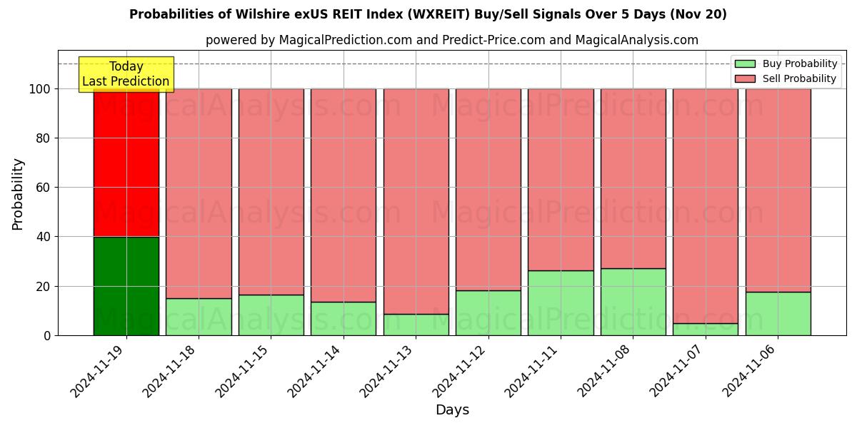 Probabilities of Wilshire exUS REIT Index (WXREIT) Buy/Sell Signals Using Several AI Models Over 5 Days (20 Nov) 