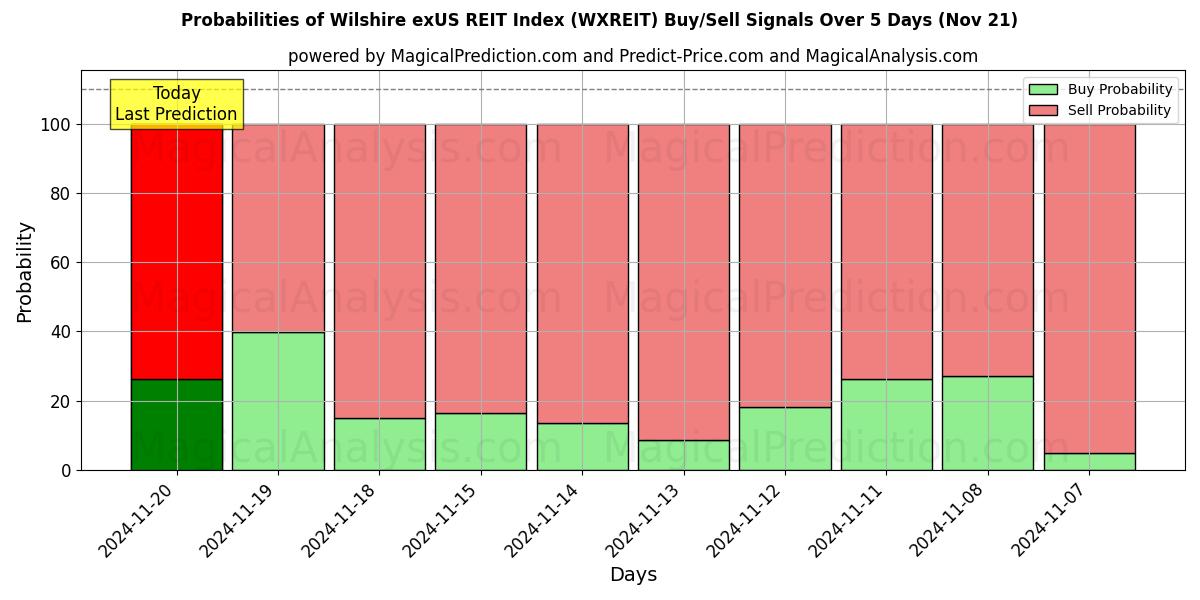 Probabilities of Wilshire exUS REIT-indeks (WXREIT) Buy/Sell Signals Using Several AI Models Over 5 Days (21 Nov) 