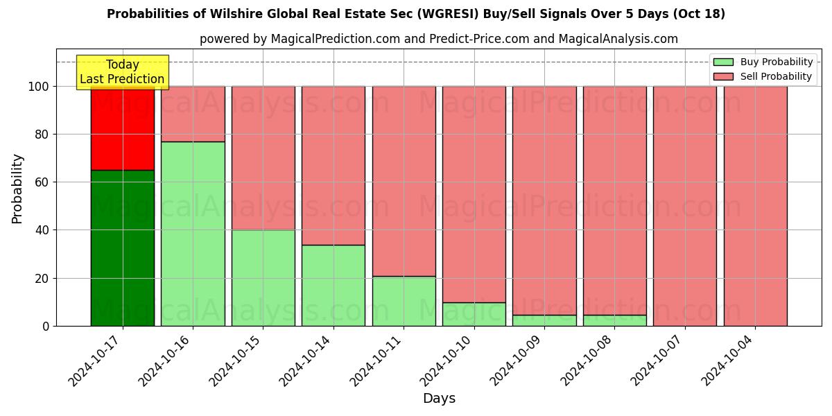 Probabilities of Sec. Global de Bienes Raíces de Wilshire (WGRESI) Buy/Sell Signals Using Several AI Models Over 5 Days (18 Oct) 