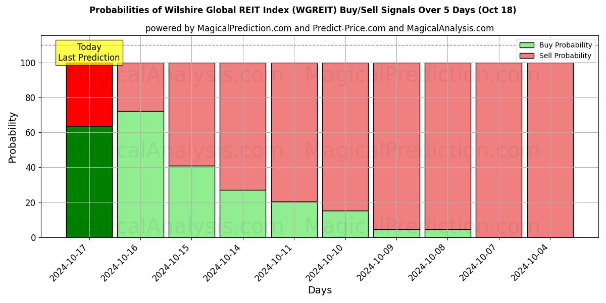 Probabilities of Índice REIT global de Wilshire (WGREIT) Buy/Sell Signals Using Several AI Models Over 5 Days (18 Oct) 