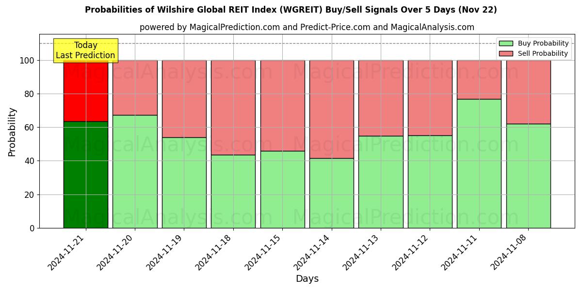 Probabilities of ウィルシャー・グローバルREIT指数 (WGREIT) Buy/Sell Signals Using Several AI Models Over 5 Days (21 Nov) 