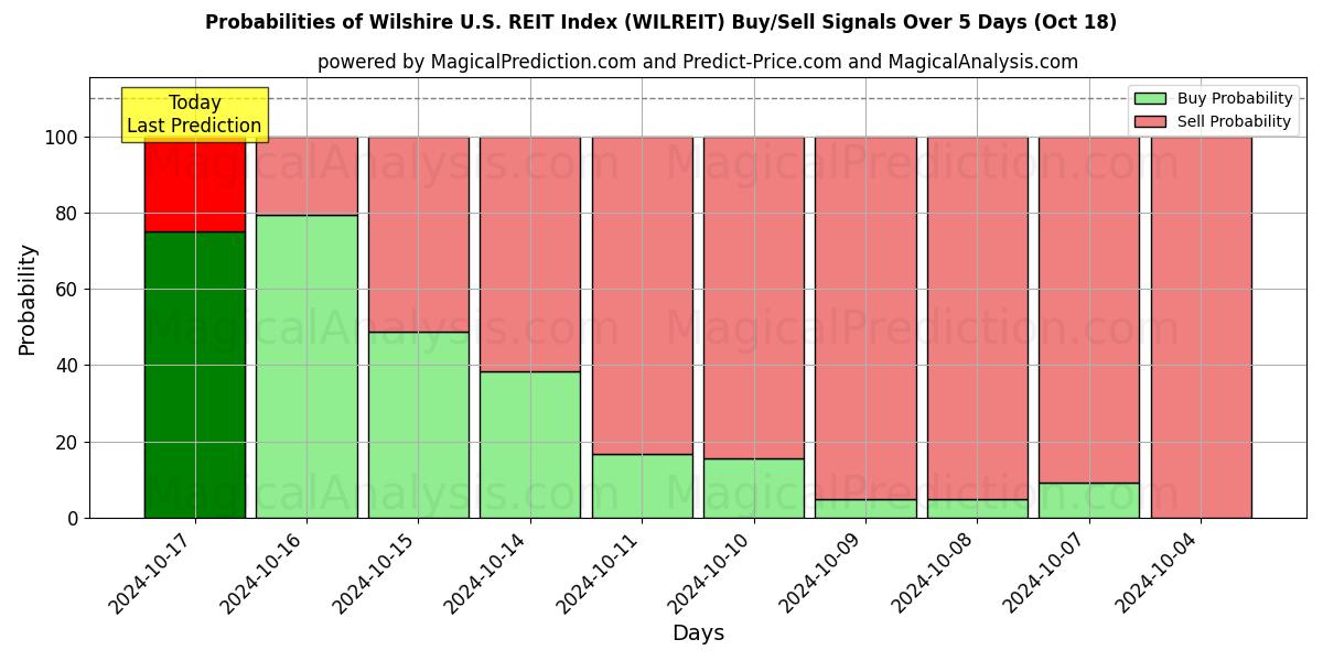 Probabilities of Índice Wilshire US REIT (WILREIT) Buy/Sell Signals Using Several AI Models Over 5 Days (18 Oct) 