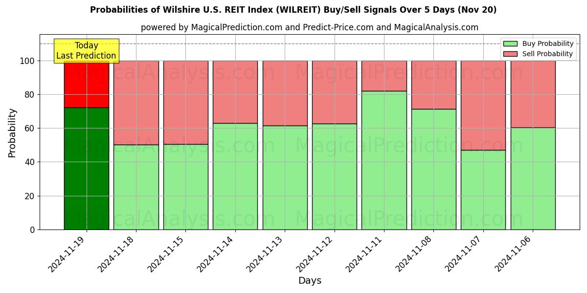 Probabilities of Wilshire U.S. REIT Index (WILREIT) Buy/Sell Signals Using Several AI Models Over 5 Days (20 Nov) 