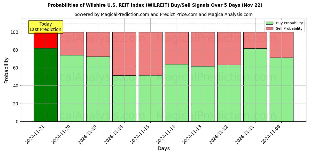 Probabilities of ウィルシャー米国REIT指数 (WILREIT) Buy/Sell Signals Using Several AI Models Over 5 Days (21 Nov) 