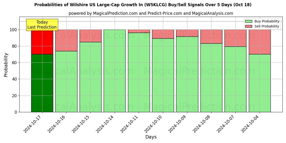 Probabilities of Wilshire US Large Cap Croissance En (W5KLCG) Buy/Sell Signals Using Several AI Models Over 5 Days (18 Oct) 