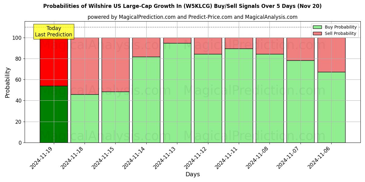 Probabilities of Wilshire US Large-Cap Growth In (W5KLCG) Buy/Sell Signals Using Several AI Models Over 5 Days (20 Nov) 