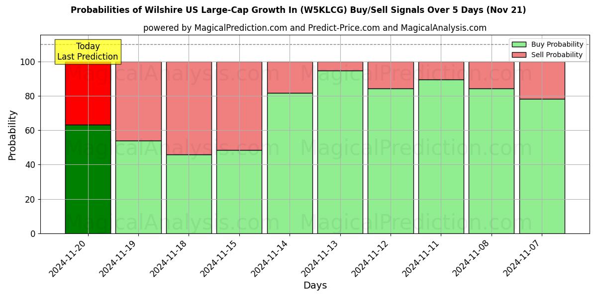 Probabilities of نمو الشركات الكبيرة في ويلشاير في الولايات المتحدة (W5KLCG) Buy/Sell Signals Using Several AI Models Over 5 Days (21 Nov) 