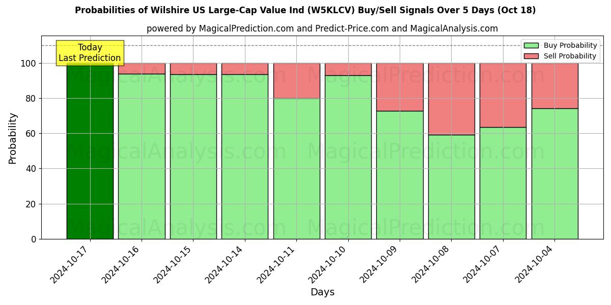 Probabilities of ウィルシャー米国大型株バリュー・インデックス (W5KLCV) Buy/Sell Signals Using Several AI Models Over 5 Days (18 Oct) 