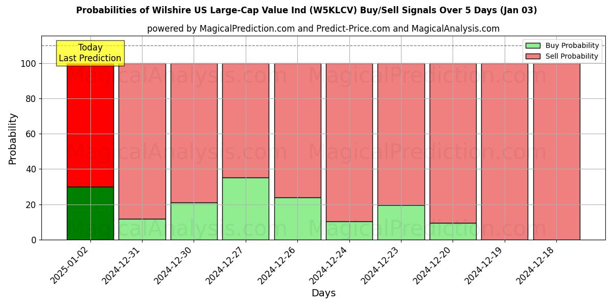 Probabilities of Wilshire US Large-Cap Value Ind (W5KLCV) Buy/Sell Signals Using Several AI Models Over 5 Days (03 Jan) 