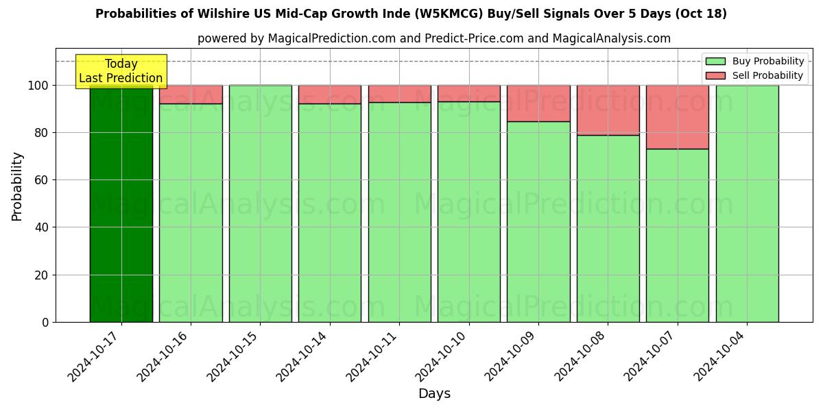 Probabilities of 威尔希尔美国中型成长指数 (W5KMCG) Buy/Sell Signals Using Several AI Models Over 5 Days (18 Oct) 