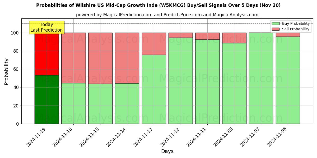 Probabilities of Wilshire US Mid-Cap Growth Inde (W5KMCG) Buy/Sell Signals Using Several AI Models Over 5 Days (20 Nov) 