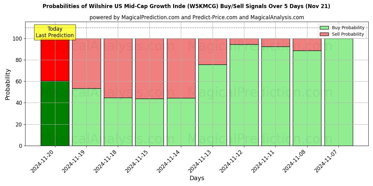 Probabilities of Wilshire US Mid-Cap Growth Inde (W5KMCG) Buy/Sell Signals Using Several AI Models Over 5 Days (21 Nov) 