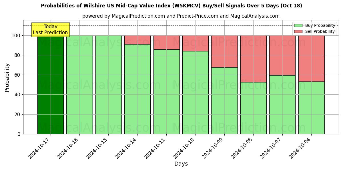 Probabilities of 威尔希尔美国中盘价值指数 (W5KMCV) Buy/Sell Signals Using Several AI Models Over 5 Days (18 Oct) 