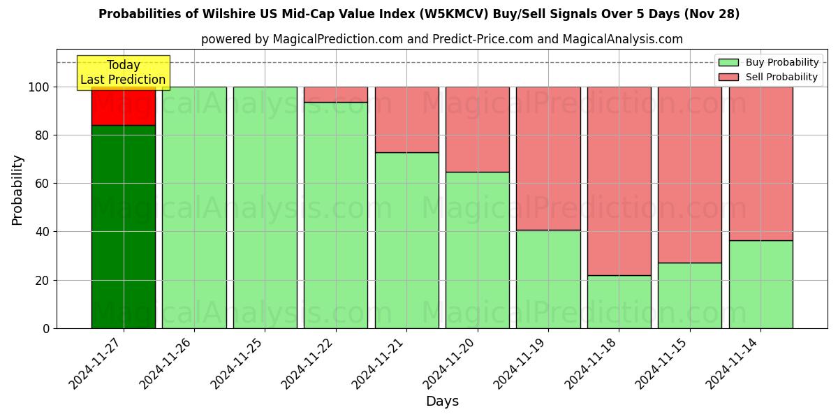 Probabilities of Wilshire US Mid-Cap Value Index (W5KMCV) Buy/Sell Signals Using Several AI Models Over 5 Days (28 Nov) 