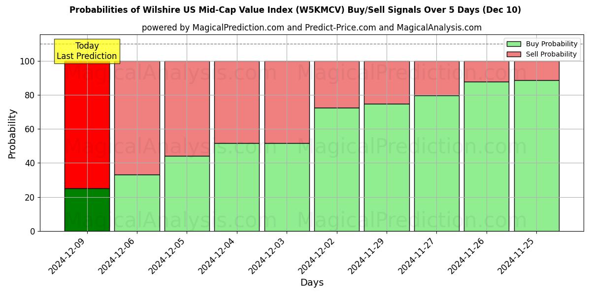 Probabilities of Wilshire US Mid-Cap Value Index (W5KMCV) Buy/Sell Signals Using Several AI Models Over 5 Days (10 Dec) 