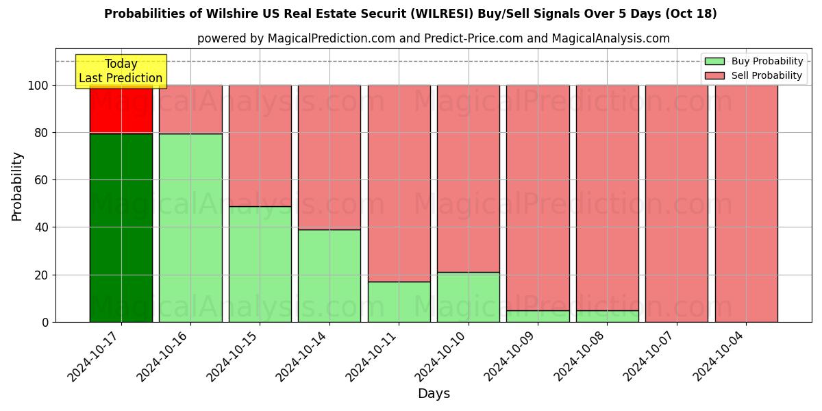 Probabilities of ويلشاير الولايات المتحدة للأوراق المالية العقارية (WILRESI) Buy/Sell Signals Using Several AI Models Over 5 Days (18 Oct) 