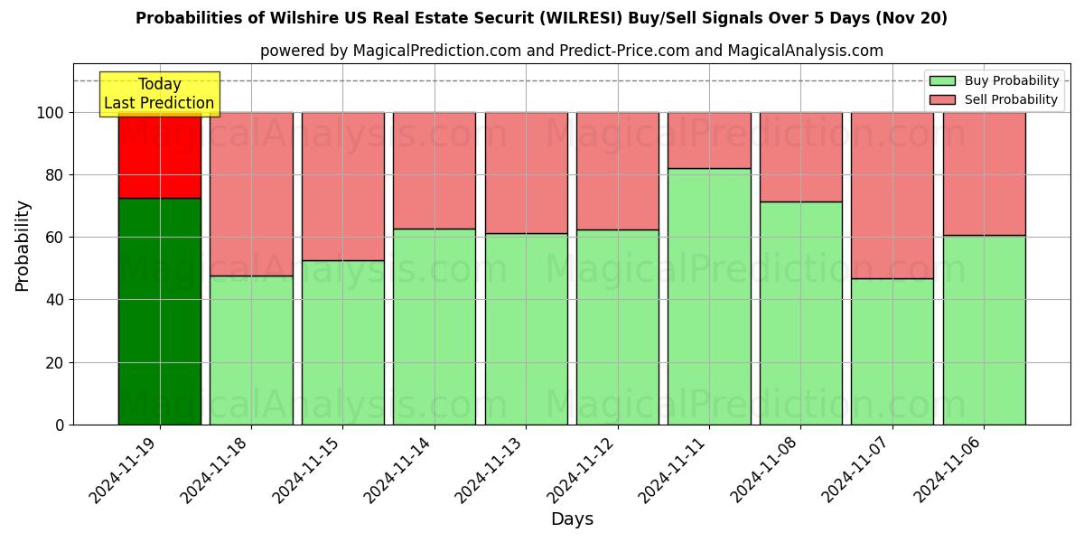 Probabilities of Wilshire US Real Estate Securit (WILRESI) Buy/Sell Signals Using Several AI Models Over 5 Days (20 Nov) 