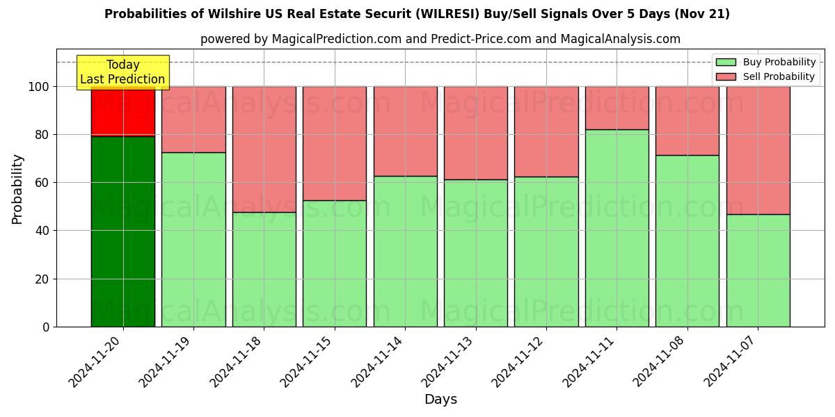 Probabilities of Wilshire US Real Estate Securit (WILRESI) Buy/Sell Signals Using Several AI Models Over 5 Days (21 Nov) 