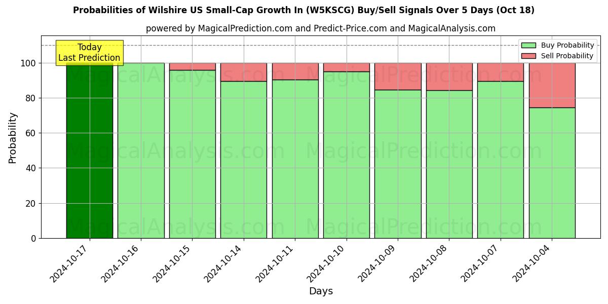 Probabilities of Wilshire Amerikaanse smallcapgroei in (W5KSCG) Buy/Sell Signals Using Several AI Models Over 5 Days (18 Oct) 