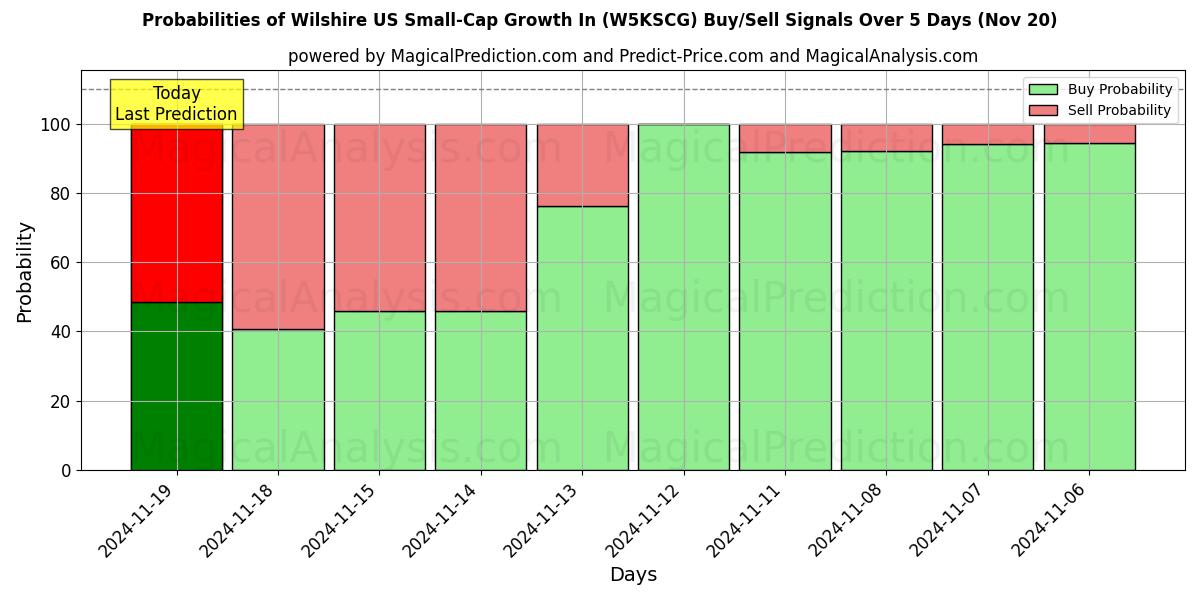 Probabilities of Wilshire US Small-Cap Growth In (W5KSCG) Buy/Sell Signals Using Several AI Models Over 5 Days (20 Nov) 