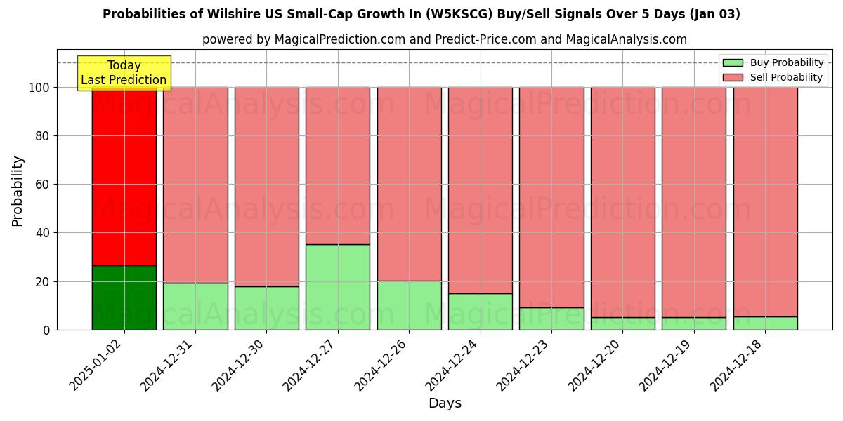 Probabilities of Wilshire US Small-Cap Growth In (W5KSCG) Buy/Sell Signals Using Several AI Models Over 10 Days (03 Jan) Probabilities of Wilshire US Small-Cap Growth In (W5KSCG) Buy/Sell Signals Using Several AI Models Over 5 Days (03 Jan)