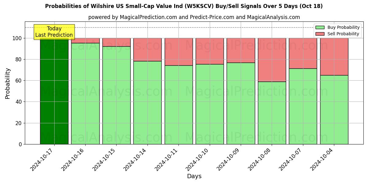 Probabilities of Wilshire Amerikaanse Small-Cap Value Ind (W5KSCV) Buy/Sell Signals Using Several AI Models Over 5 Days (18 Oct) 