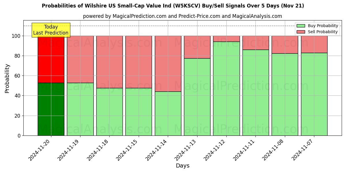 Probabilities of Wilshire US Small-Cap Value Ind (W5KSCV) Buy/Sell Signals Using Several AI Models Over 5 Days (21 Nov) 