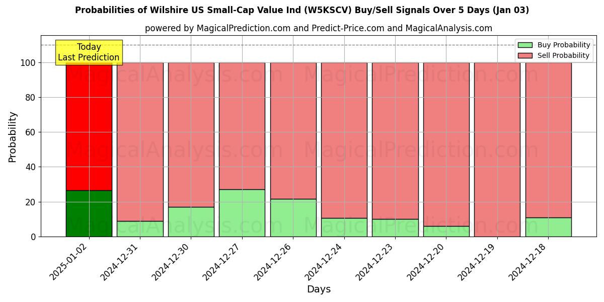 Mahdollisuudet Wilshire US Small-Cap Value Ind (W5KSCV) osto/myyntisignaalille käyttäen useita tekoälymalleja 10 päivän aikana (03 Jan) Probabilities of Wilshire US Small-Cap Value Ind (W5KSCV) Buy/Sell Signals Using Several AI Models Over 5 Days (03 Jan)