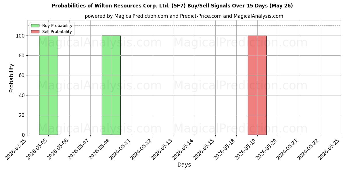 Probabilities of Wilton Resources Corp. Ltd. (5F7) Buy/Sell Signals Using Several AI Models Over 5 Days (26 May) 