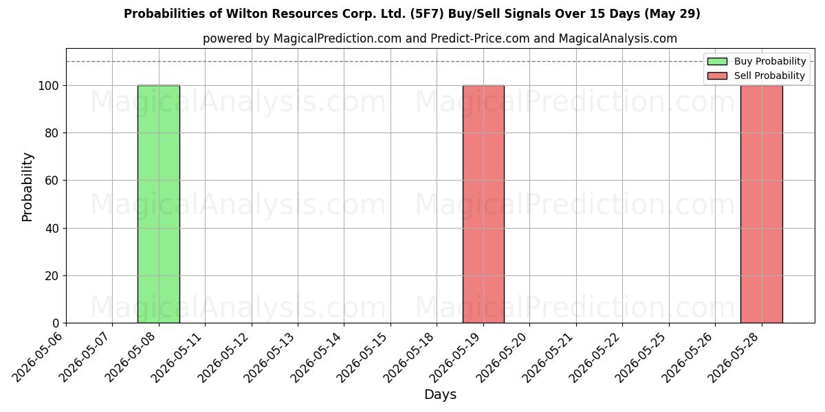 Probabilities of Wilton Resources Corp. Ltd. (5F7) Buy/Sell Signals Using Several AI Models Over 5 Days (29 May) 