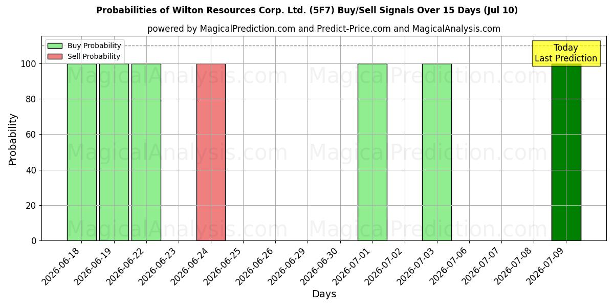 Probabilities of Wilton Resources Corp. Ltd. (5F7) Buy/Sell Signals Using Several AI Models Over 5 Days (10 Jul) 