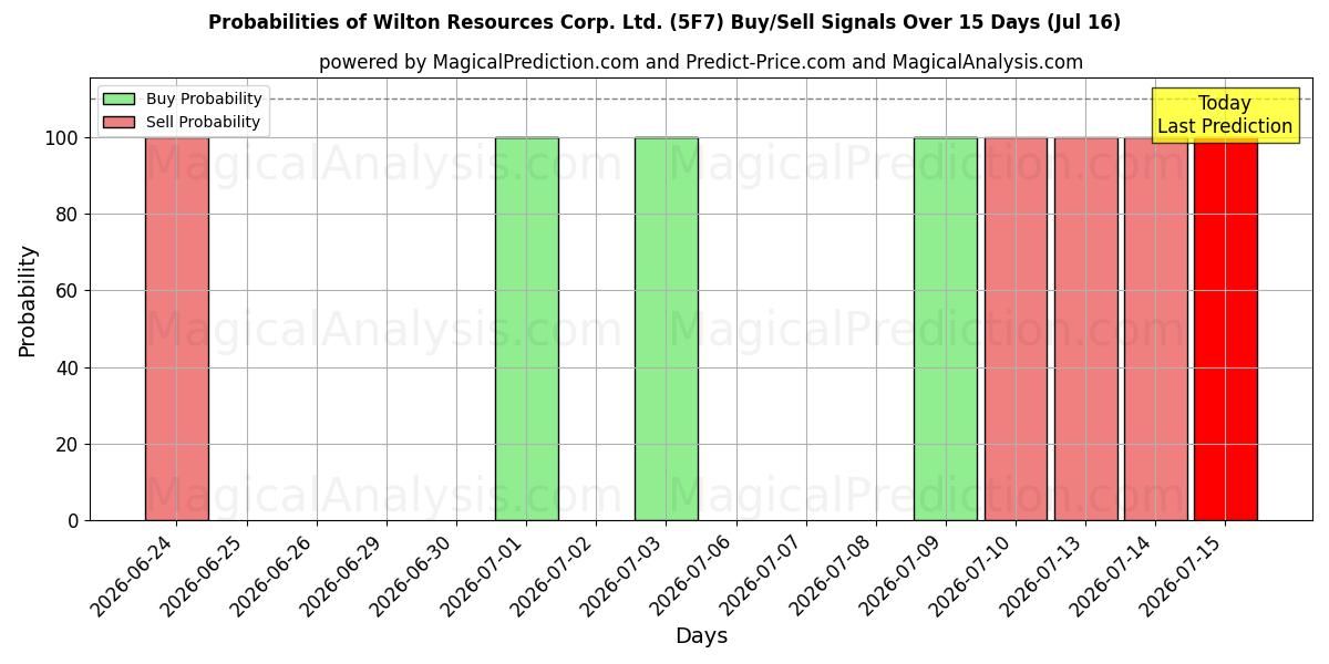 Probabilities of Wilton Resources Corp. Ltd. (5F7) Buy/Sell Signals Using Several AI Models Over 5 Days (16 Jul) 
