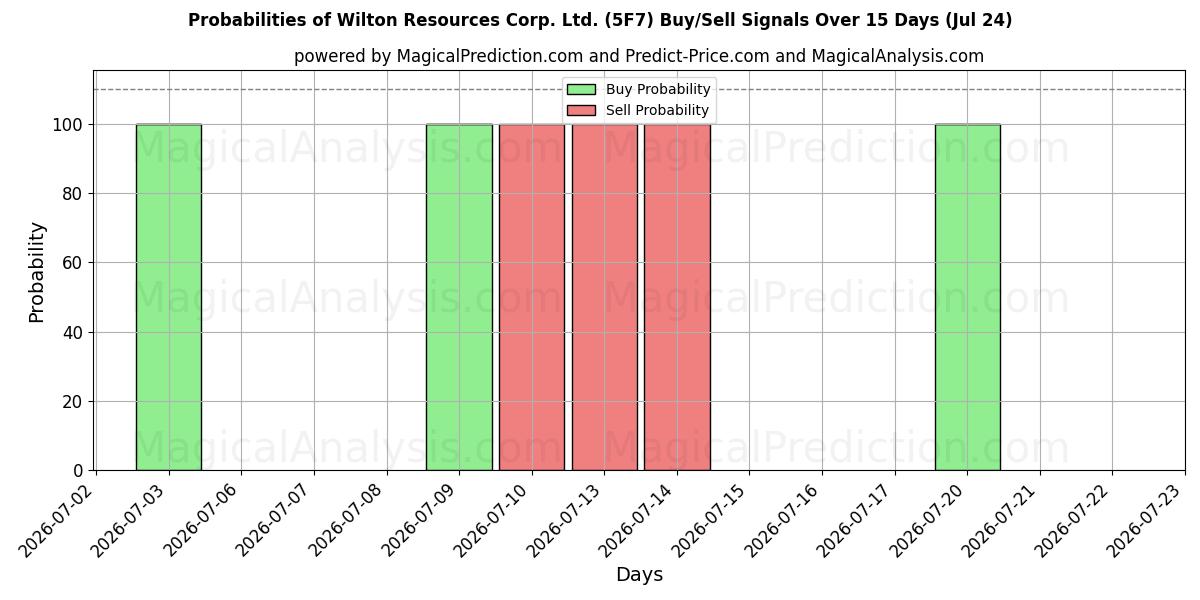 Probabilities of Wilton Resources Corp. Ltd. (5F7) Buy/Sell Signals Using Several AI Models Over 5 Days (24 Jul) 