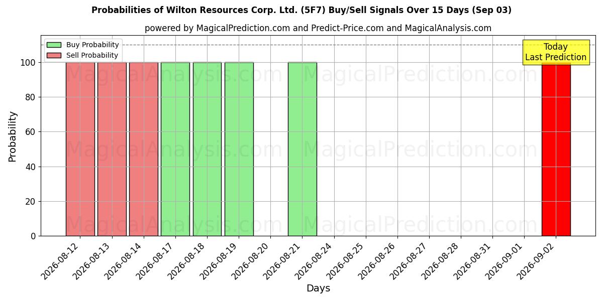 Probabilities of Wilton Resources Corp. Ltd. (5F7) Buy/Sell Signals Using Several AI Models Over 5 Days (03 Sep) 