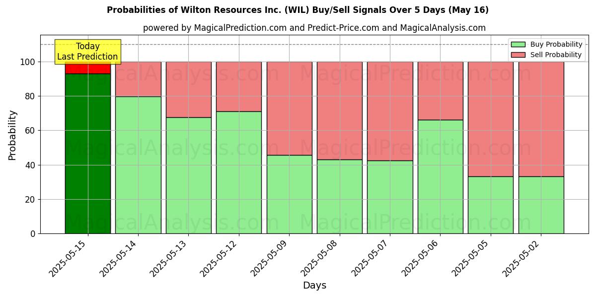 احتمالات سیگنالهای خرید/فروش Wilton Resources Inc. (WIL) با استفاده از چندین مدل هوش مصنوعی در طول 10 روز (31 Jul) Probabilities of Wilton Resources Inc. (WIL) Buy/Sell Signals Using Several AI Models Over 5 Days (31 Jul)