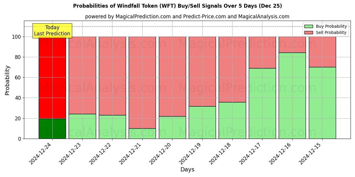 Probabilities of Token de ganancia inesperada (WFT) Buy/Sell Signals Using Several AI Models Over 5 Days (25 Dec) 