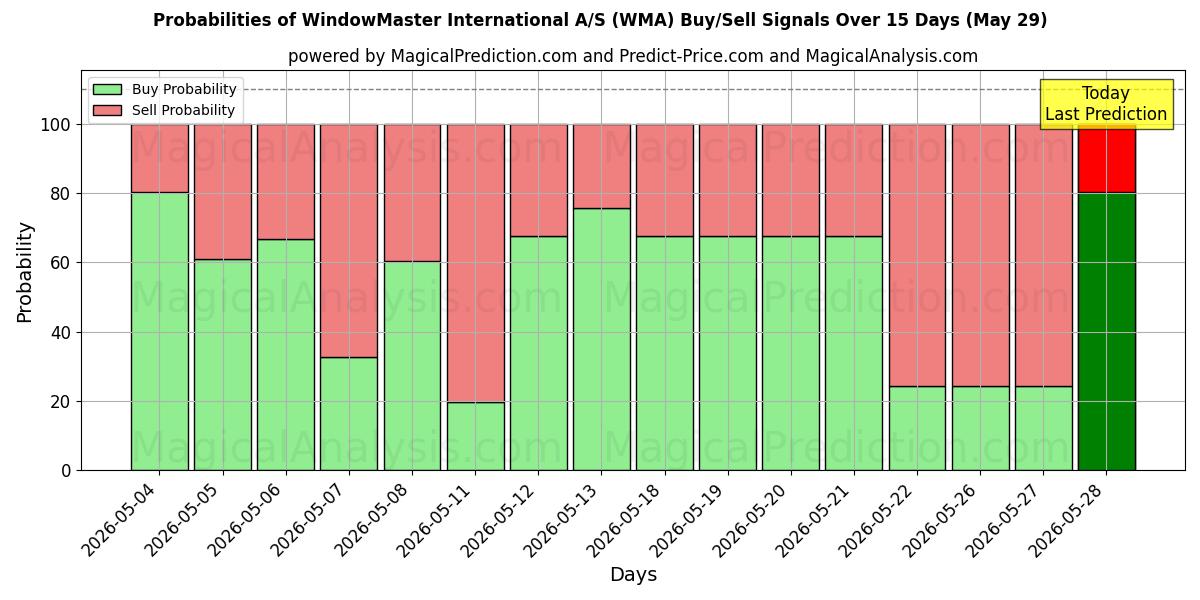 Probabilities of WindowMaster International A/S (WMA) Buy/Sell Signals Using Several AI Models Over 5 Days (29 May) 