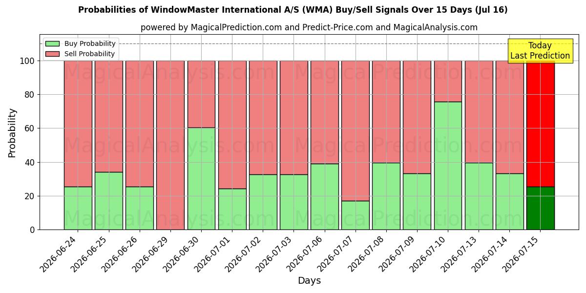 Probabilities of WindowMaster International A/S (WMA) Buy/Sell Signals Using Several AI Models Over 5 Days (16 Jul) 