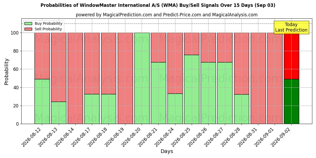 Probabilities of WindowMaster International A/S (WMA) Buy/Sell Signals Using Several AI Models Over 5 Days (03 Sep) 