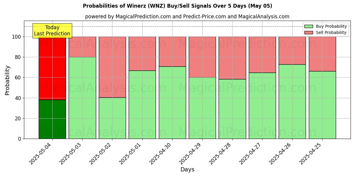Probabilidades de señales de compra/venta de vinorz (WNZ) usando varios modelos de IA durante 10 días (05 May) Probabilities of vinorz (WNZ) Buy/Sell Signals Using Several AI Models Over 5 Days (05 May)