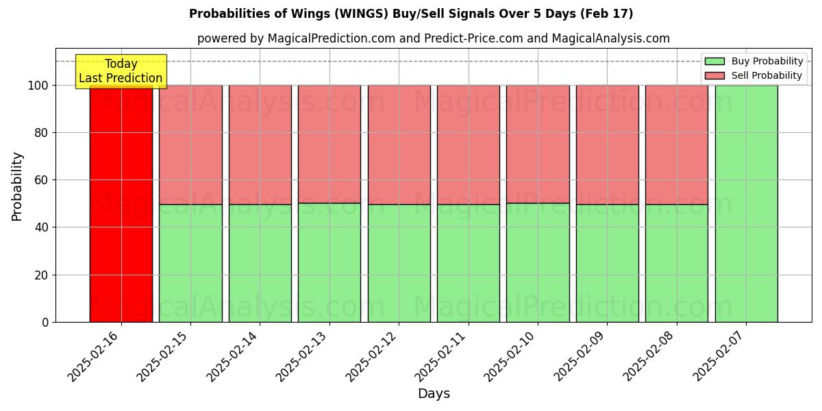 Probabilities of Siivet (WINGS) Buy/Sell Signals Using Several AI Models Over 5 Days (04 Feb) 