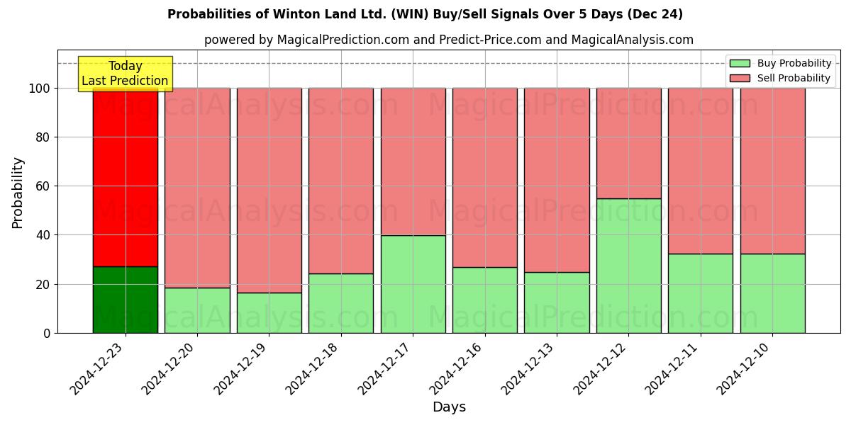 Probabilities of Winton Land Ltd. (WIN) Buy/Sell Signals Using Several AI Models Over 5 Days (24 Dec) 