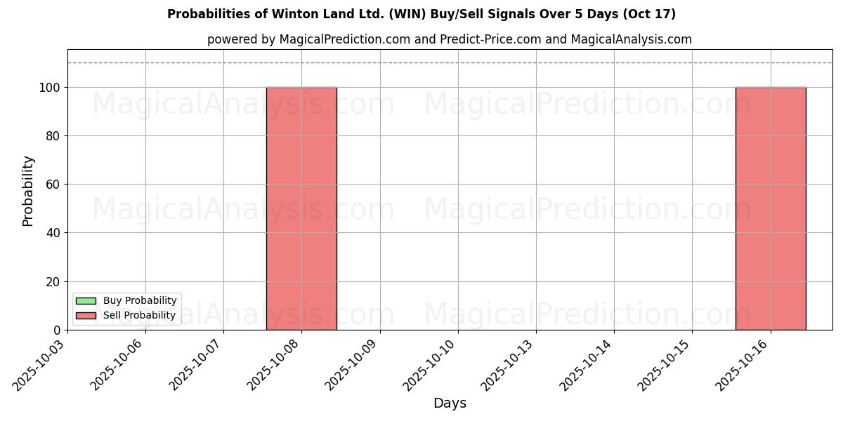 Probabilities of Winton Land Ltd. (WIN) Buy/Sell Signals Using Several AI Models Over 5 Days (17 Oct) 