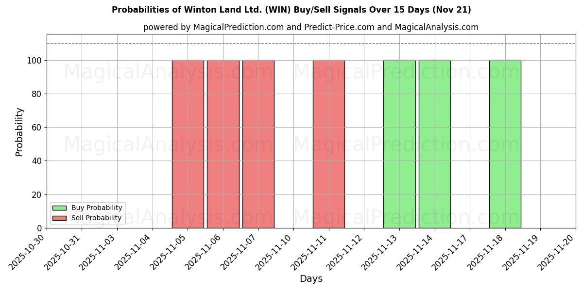 Probabilities of Winton Land Ltd. (WIN) Buy/Sell Signals Using Several AI Models Over 5 Days (21 Nov) 